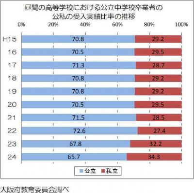 公私の受入実績比率の推移