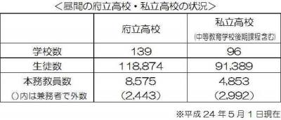 昼間の府立高校・私立高校の状況