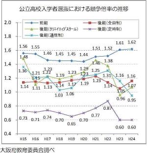 公立高校入学者選抜における競争倍率の推移