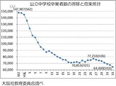 公立中学校卒業者数の推移と将来推計