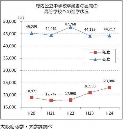 府立公立中学校卒業者の昼間の高等学校への進学率