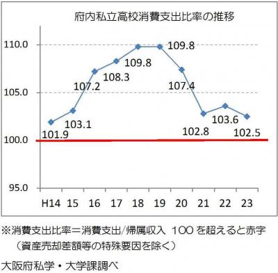 府内私立高校消費支出比率の推移