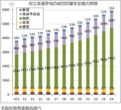 府立支援学校の幼児児童生徒数の推移