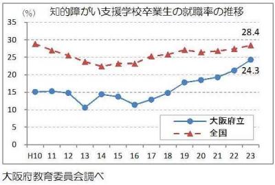 知的障がい支援学校卒業生の就職率の推移