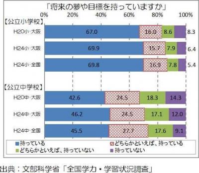全国学力・学習状況調査「将来の夢や目標を持っていますか」