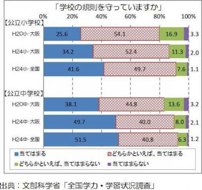 全国学力・学習状況調査「学校の規則を守っていますか」