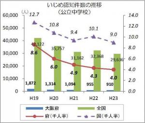 いじめ認知件数の推移