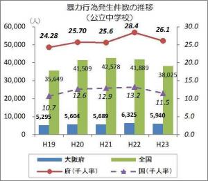 暴力行為発生件数の推移