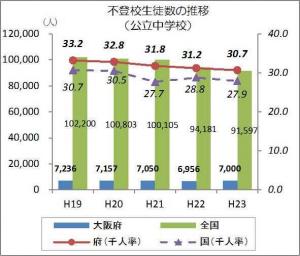 不登校生徒数の推移