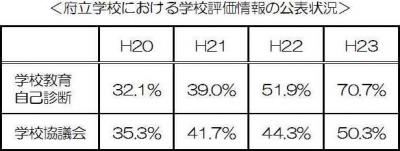 府立学校における学校評価情報の公表状況