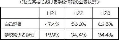 私立高校における学校情報の公表状況