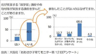 「親学習」を学んだことがありますか