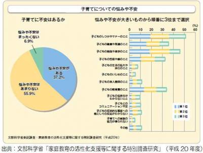 子育てについての悩みや不安