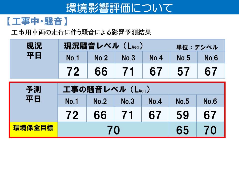 工事用車両の走行に伴う騒音の予測