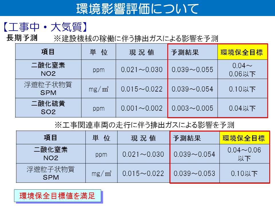 長期的な予測値についても、全ての予測地点で環境保全目標を満足する結果になりました。