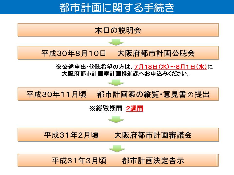都市計画に関する手続き