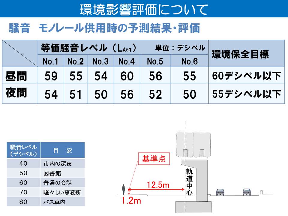 モノレールの走行に伴う騒音の予測・評価結果について
