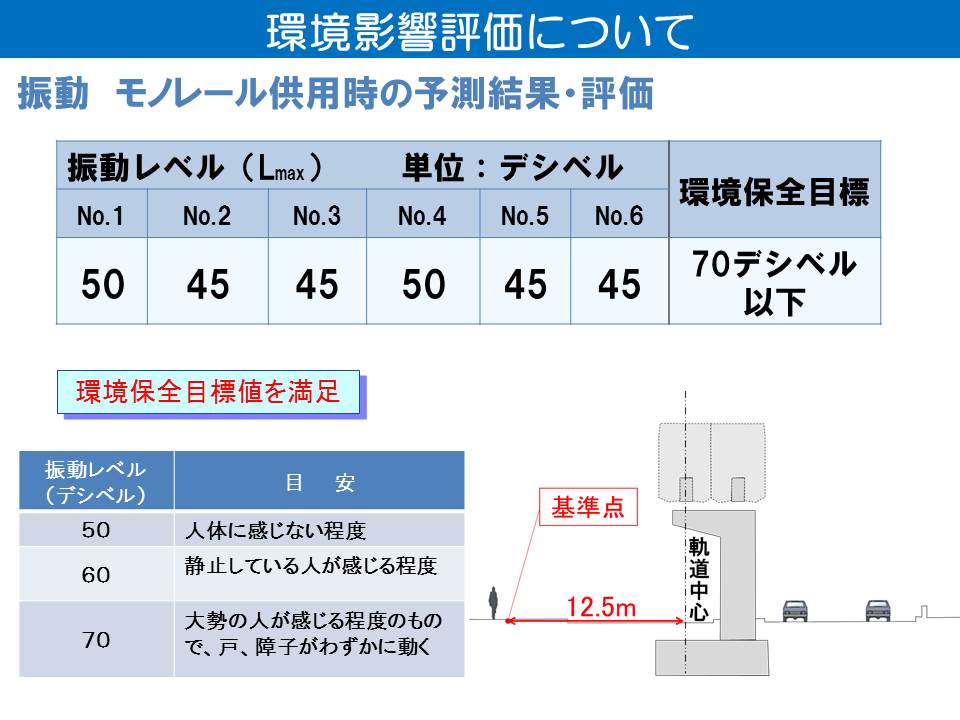 モノレールの走行に伴う振動について