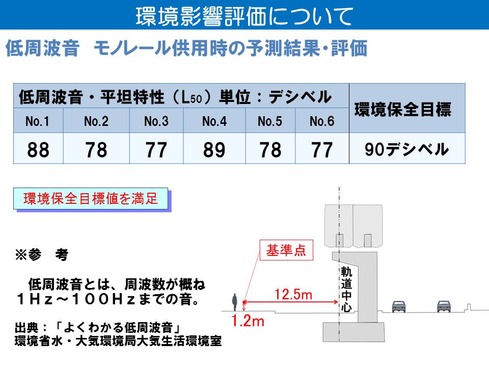 モノレールの走行に伴う低周波音の予測結果と評価について