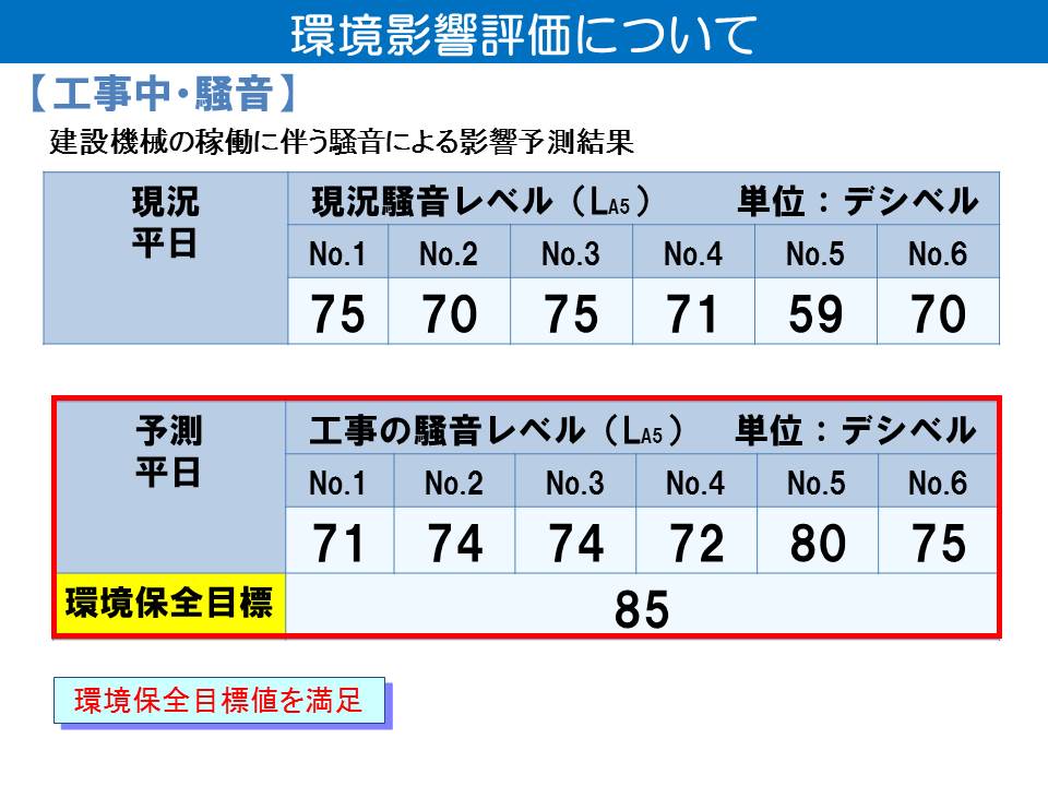 工事中のうち、建設機械の稼働に伴う騒音の予測について