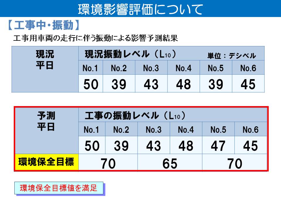 工事用車両の走行に伴う振動の予測について
