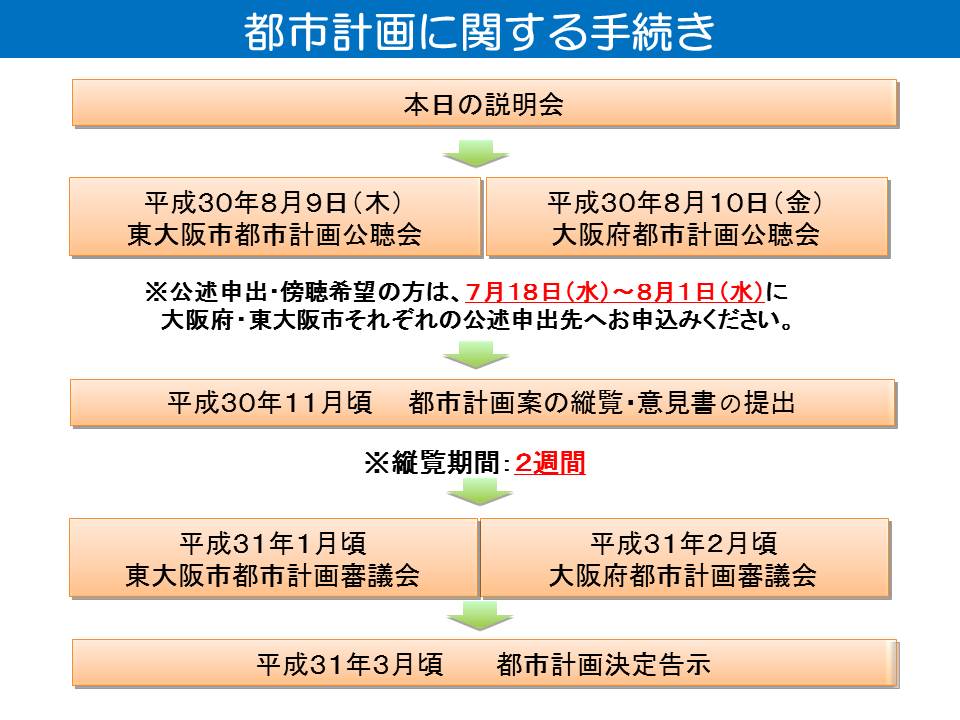 都市計画に関する手続き