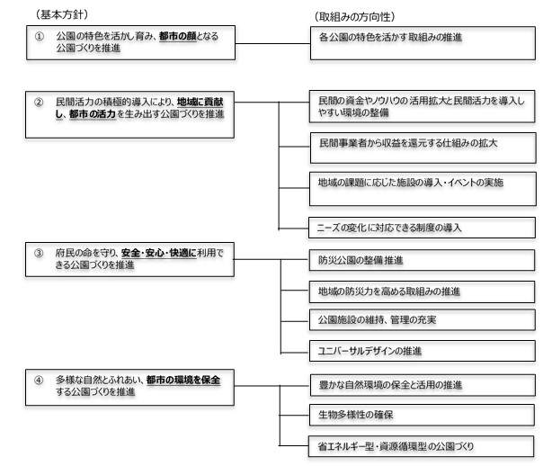 基本方針と取組みの方向性