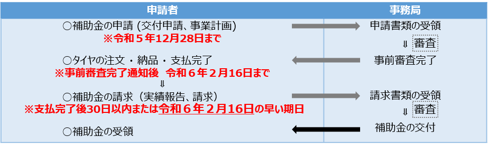 タイヤ購入補助手続きフロー