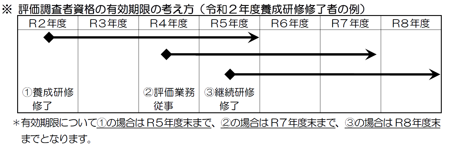 評価調査者資格の有効期限の考え方