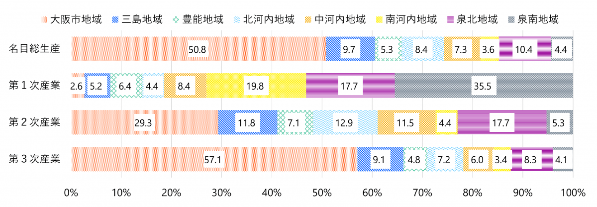 名目総生産の構成比