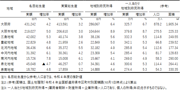 地域別主要指標