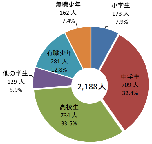 学職別円グラフ