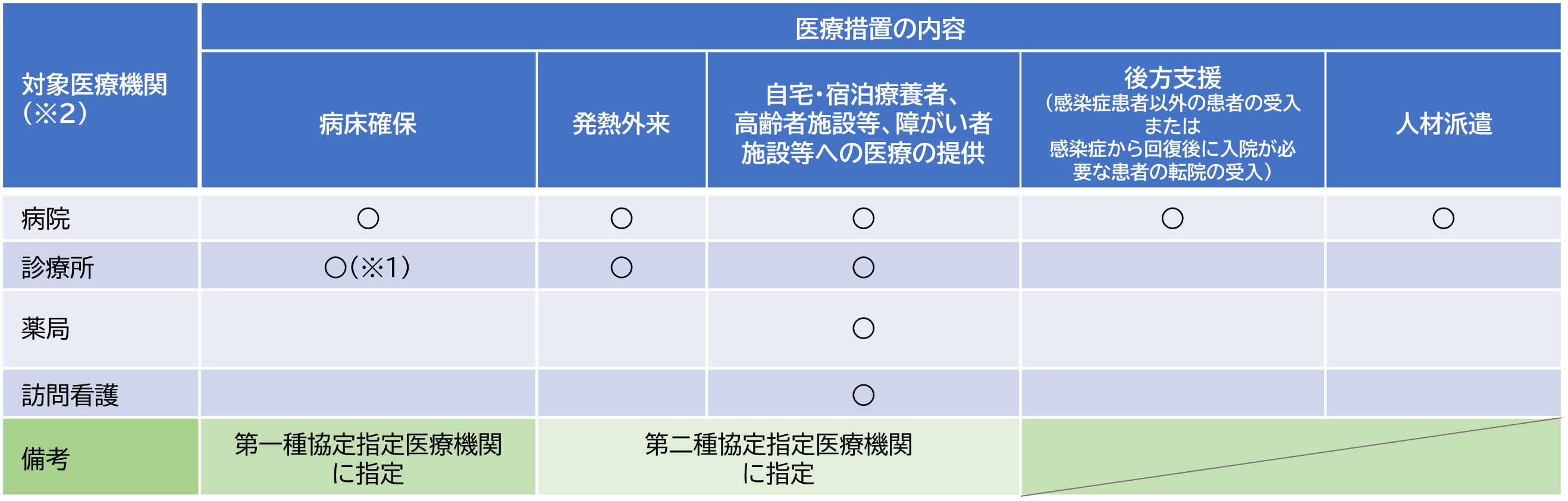 協定協議項目別対象医療機関