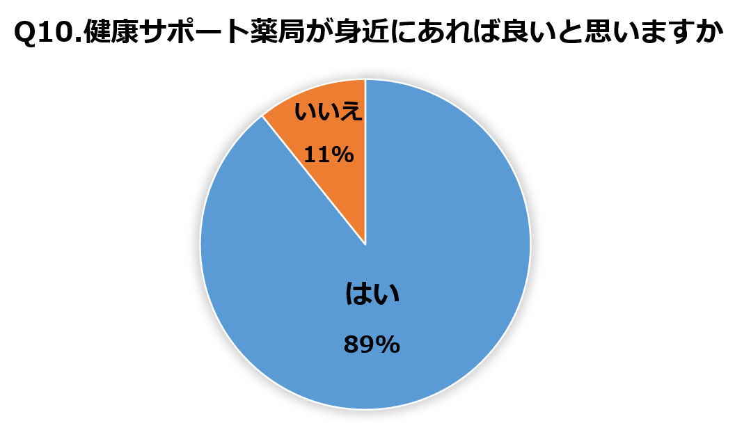 Q10.健康サポート薬局が身近にあれば良いと思いますか　回答結果
