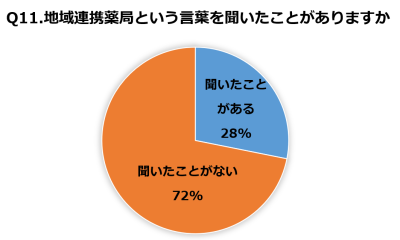 Q11.地域連携薬局という言葉を聞いたことがありますか　回答結果