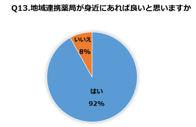 Q13.地域連携薬局が身近にあれば良いと思いますか　回答結果