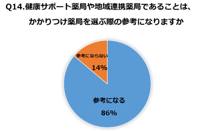 Q14.健康サポート薬局や地域連携薬局であることは、かかりつけ薬局を選ぶ際の参考になりますか　回答結果
