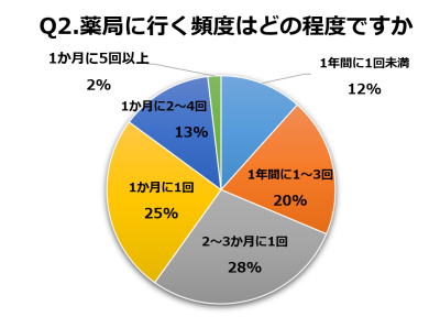 Q2.薬局に行く頻度はどの程度ですか　回答結果