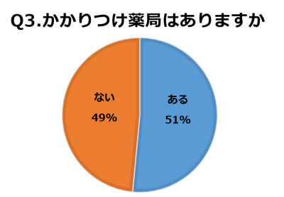 Q3.かかりつけ薬局はありますか　回答結果