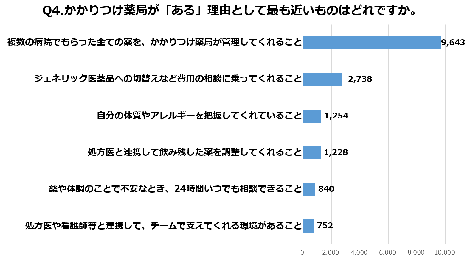 Q4.かかりつけ薬局が「ある」理由として最も近いものはどれですか　回答結果