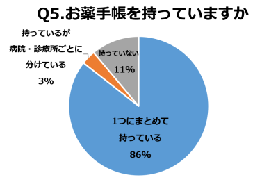 Q5.お薬手帳を持っていますか　回答結果
