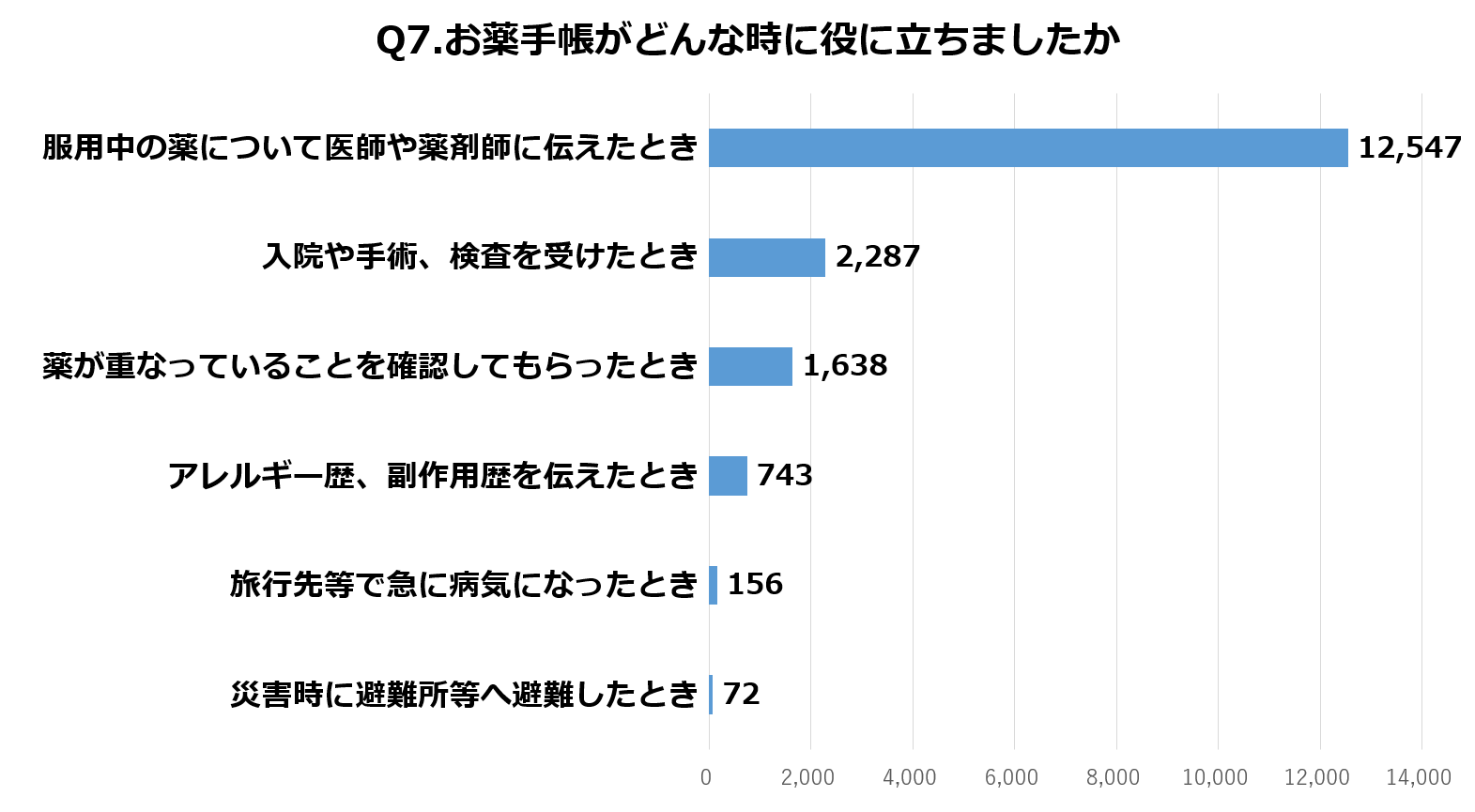 Q7.お薬手帳がどんな時に役に立ちましたか　回答結果