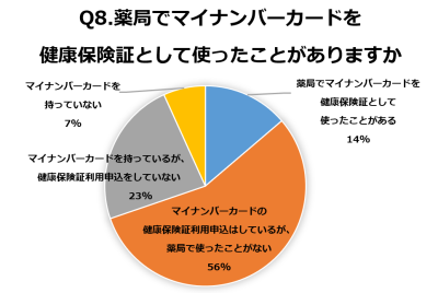 Q8.薬局でマイナンバーカードを健康保険証として使ったことがありますか　回答結果