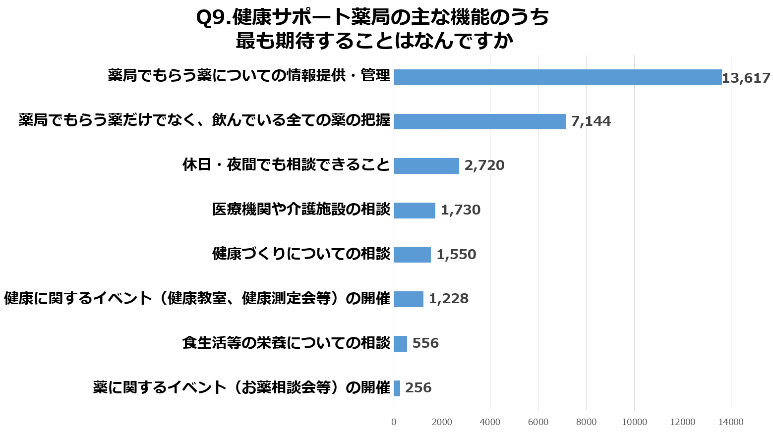 Q9.健康サポート薬局の主な機能のうち最も期待することはなんですか　回答結果