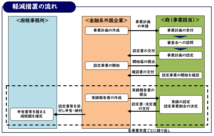 軽減そりの流れ