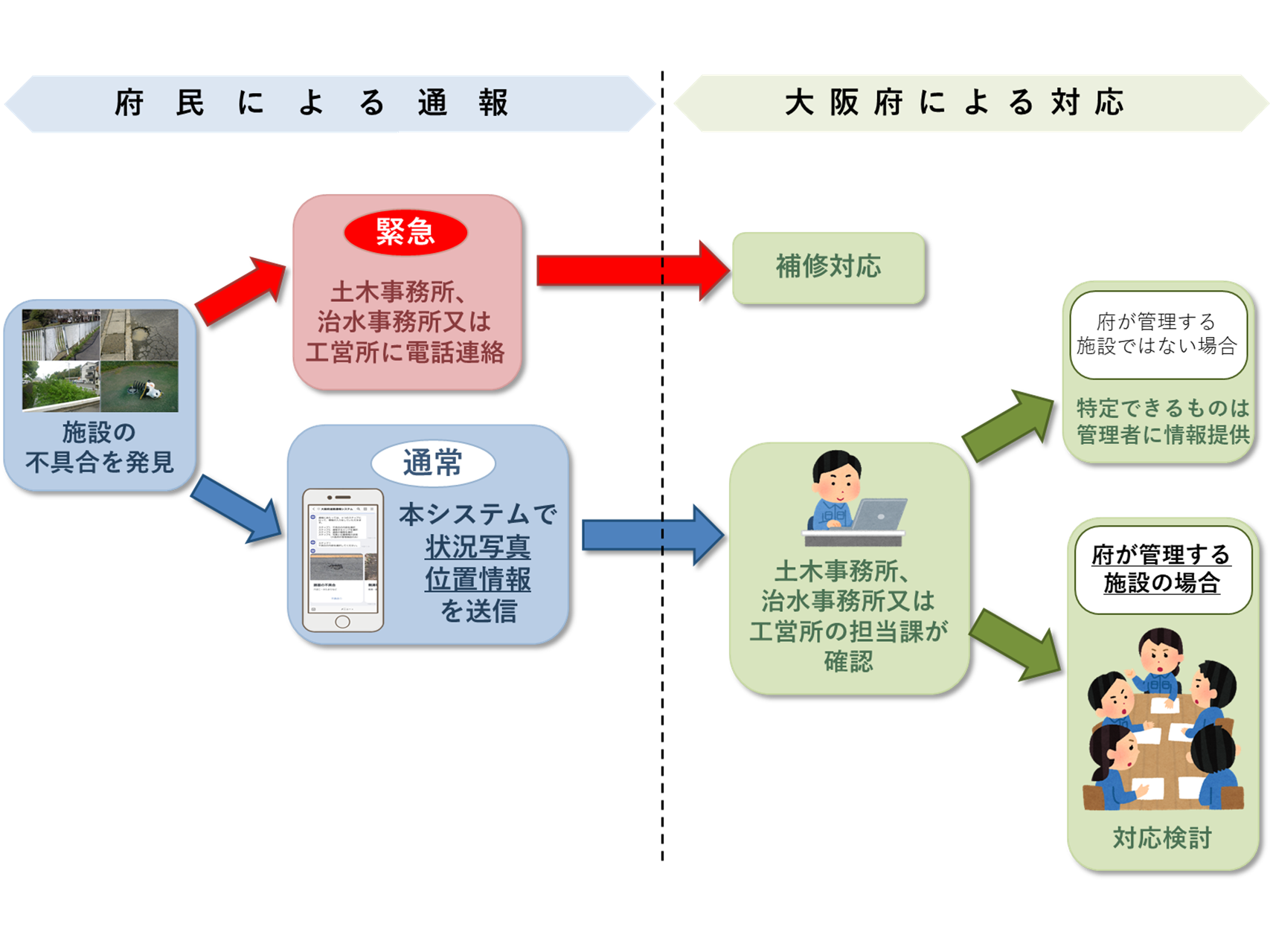 通報・対応フロー
