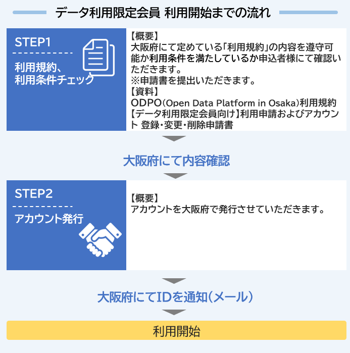 限定利用の流れ