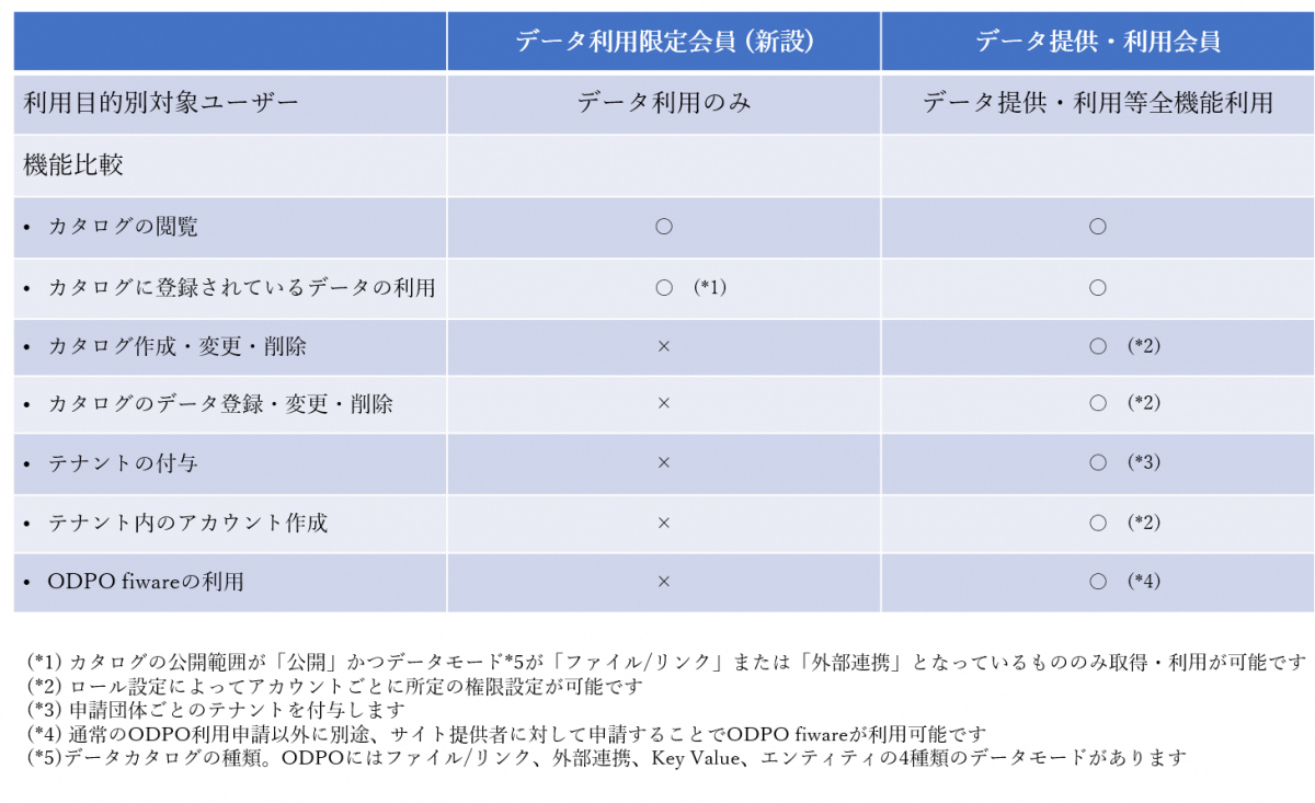 ODPO比較表