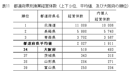 表11都道府県別漁業経営体数