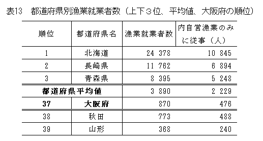 表13都道府県別漁業就業者数